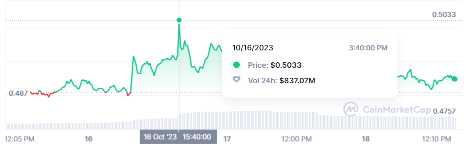 Impact on XRP price as Roblox refutes integration rumors