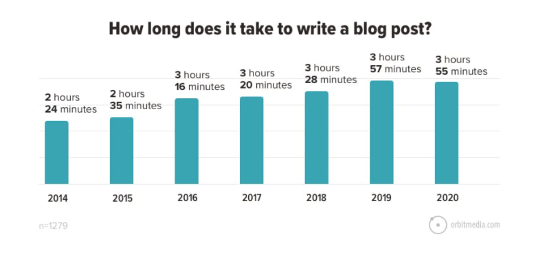 blogging statistics
