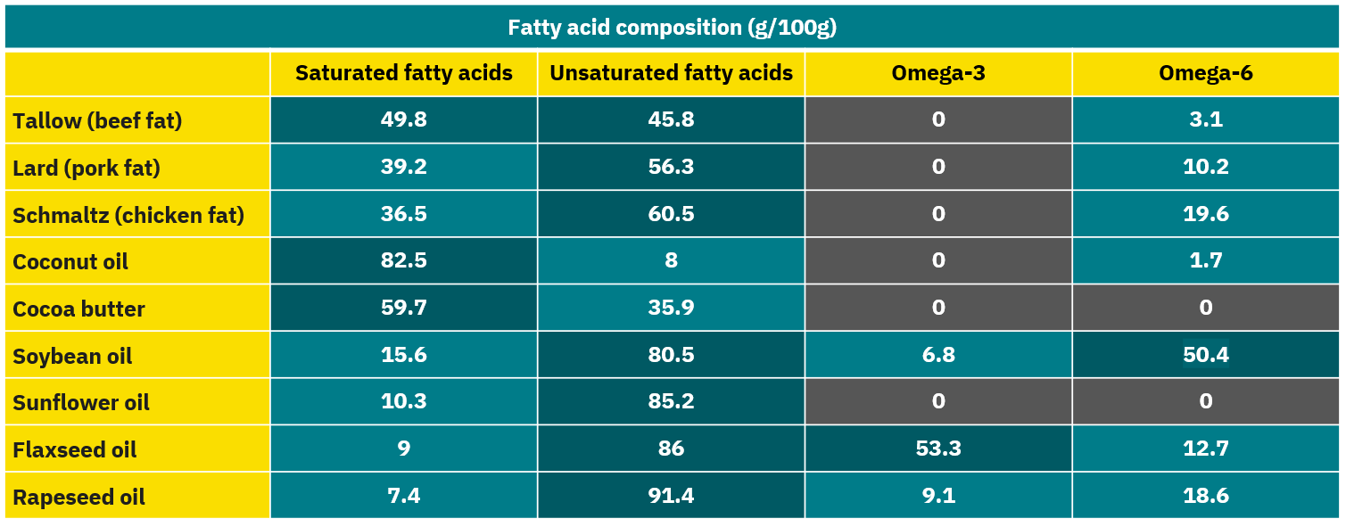 The Right Ingredient for the Right Product: Fats