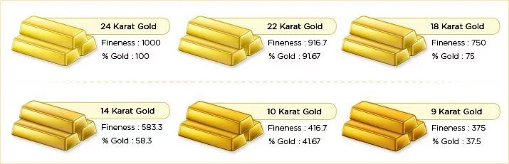 gold fineness chart