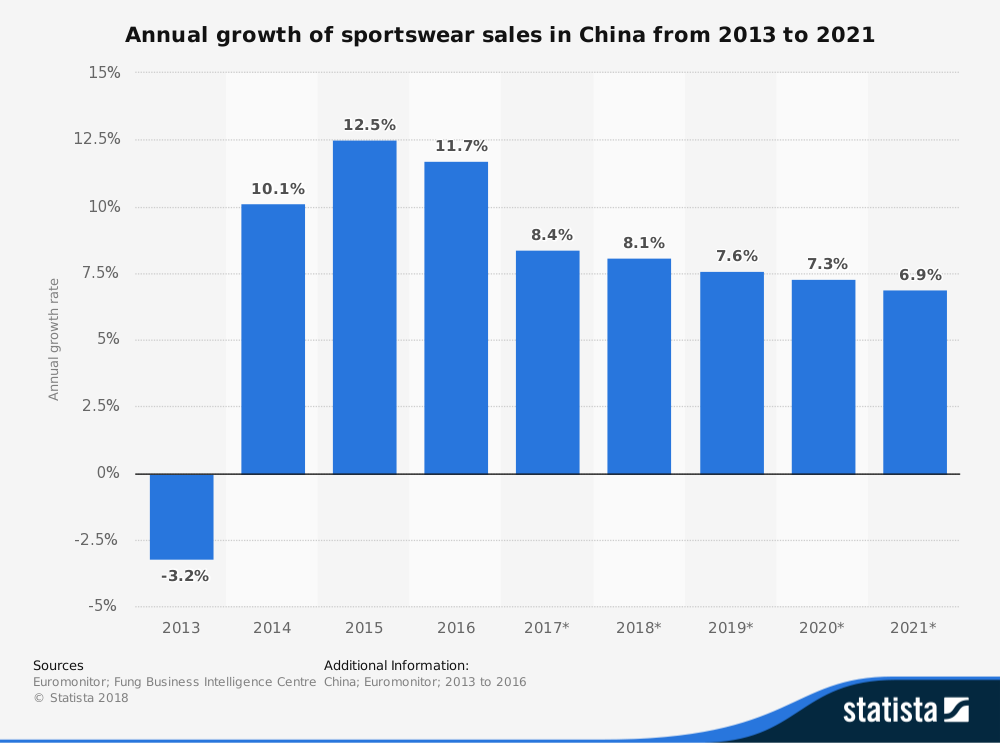 Prévisions du marché des statistiques de l'industrie des vêtements de sport en Chine