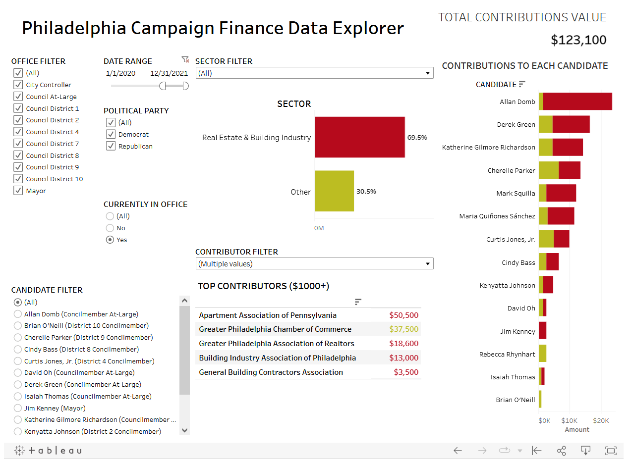 Image showing the Philadelphia Campaign Finance Data Explorer showing the amount the real estate industry has donated to Philadelphia politicians, for a total of 123,100 dollars. 