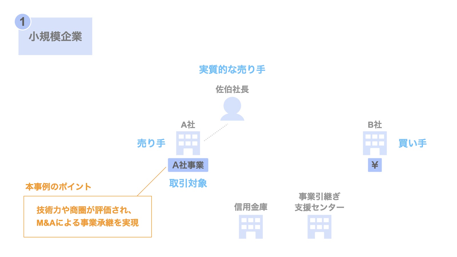 M&Aによる事業承継成功事例（1）小規模企業