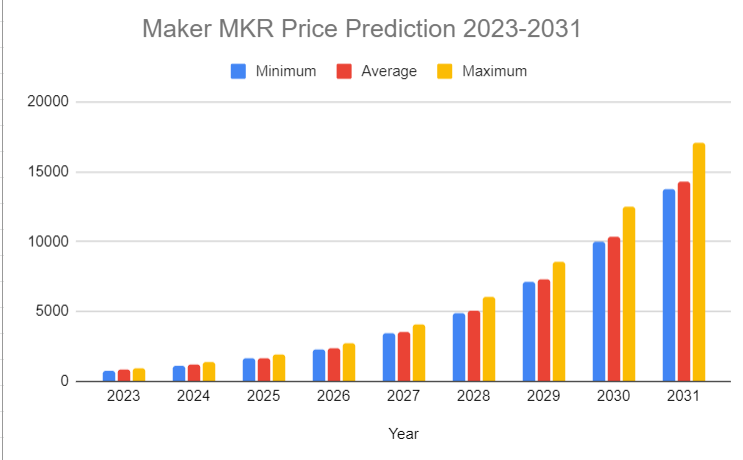 MKR Price Prediction 2023-2031: How is the Maker Coin better than Bitcoin? 9