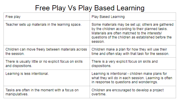 At Bombay School we believe that there is vital place for play.  However, play needs to be structured, which is why we support play based learning initiatives as set out below, as long as it is part of a balanced, structured, purposeful and professionally justifiable teaching practice.  