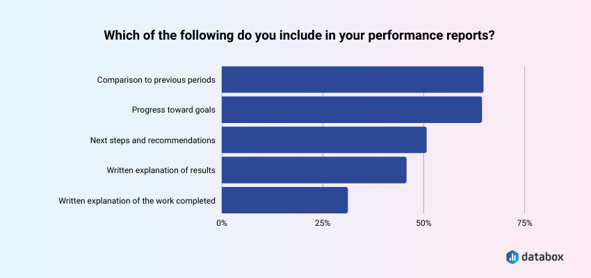 companies include comparisons to previous periods and progress toward goals in their reports