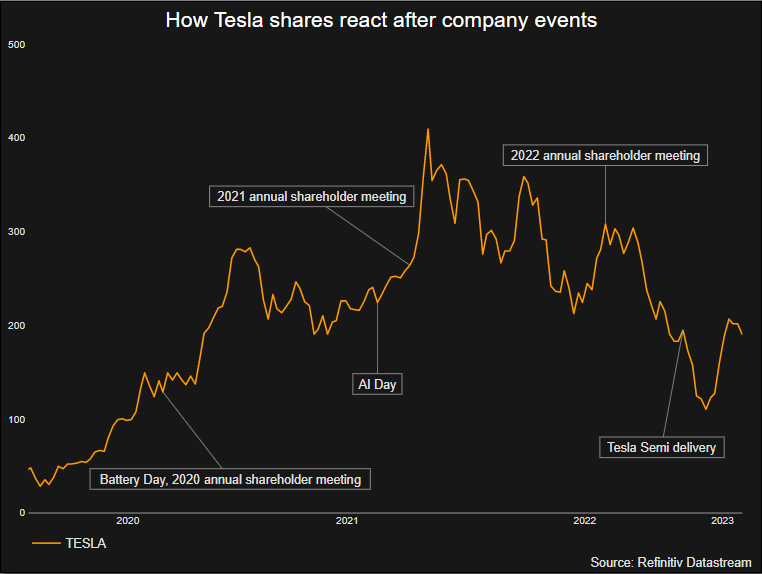 A graph on how Tesla shares react after company events