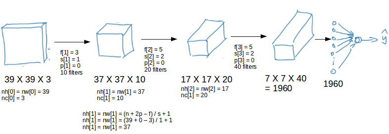 three different convolutional