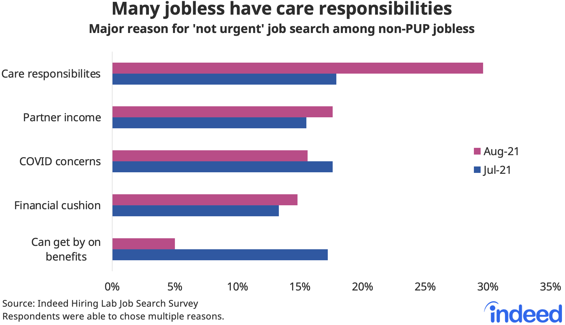 Bar chart titled “Many jobless have care responsibilities.”