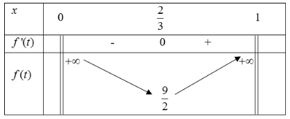 Cho hai số thực dương (a,b) thỏa mãn (1 > a > b > frac{1}{4}). Giá trị nhỏ nhất của biểu thức (P = {log _a}left( {b - frac{1}{4}} right) - {log _{frac{a}{b}}}sqrt b ) thuộc tập hợp nào dưới đây?</p> 1