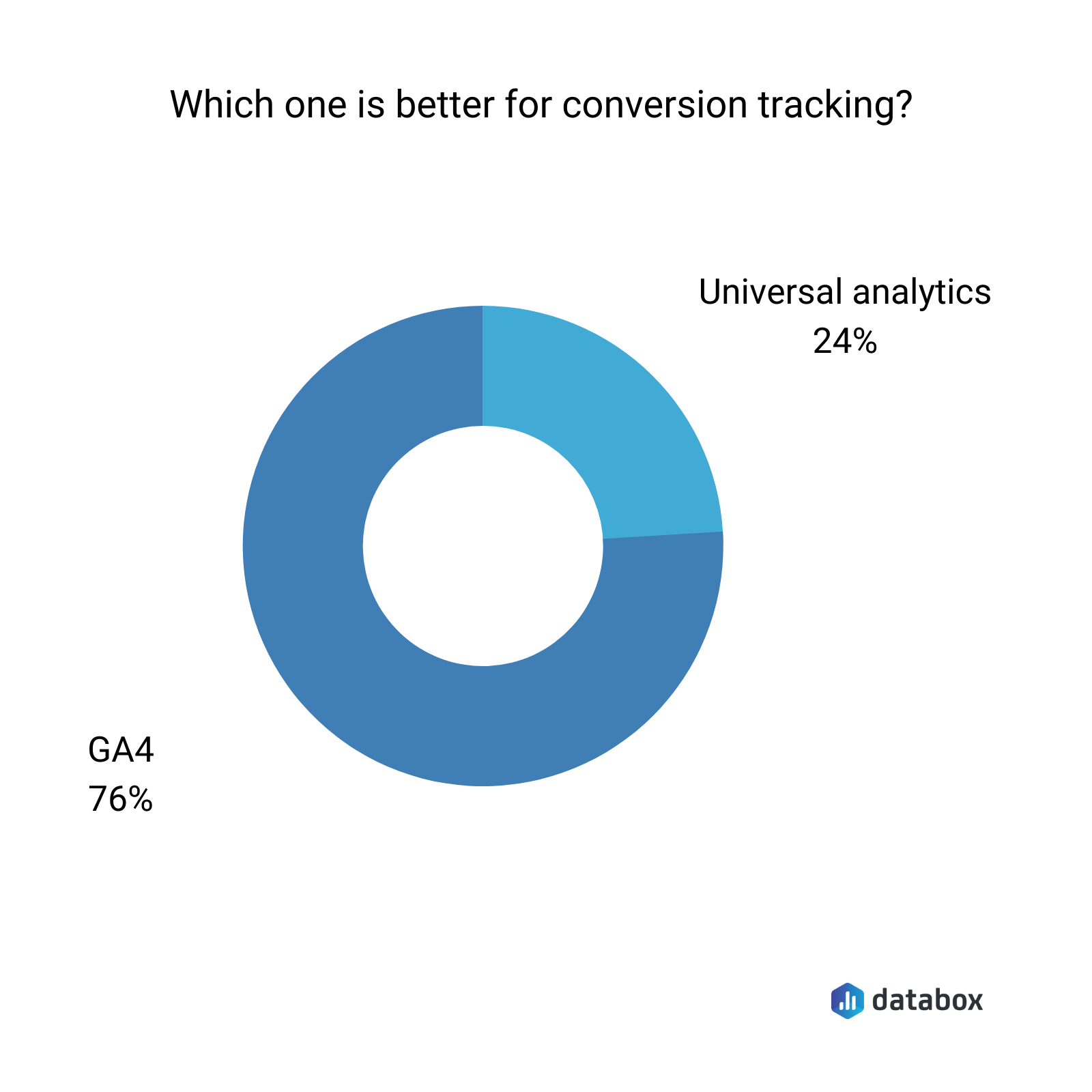 which one is better for conversion tracking