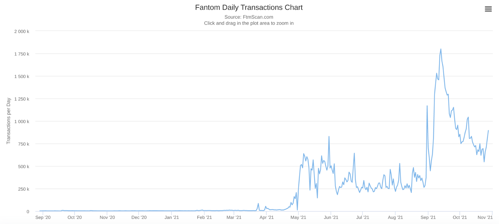 Évolution du nombre de transactions quotidiennes sur Fantom
