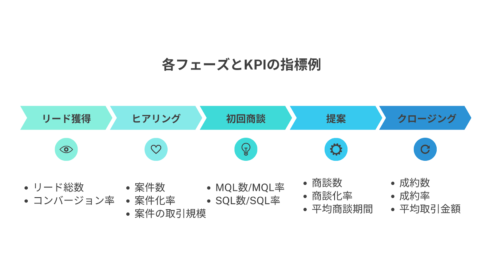 フェーズ別　KPI　指標例