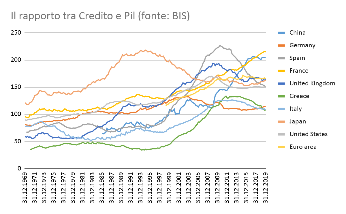Il rapporto tra Credito e Pil (fonte: BIS)