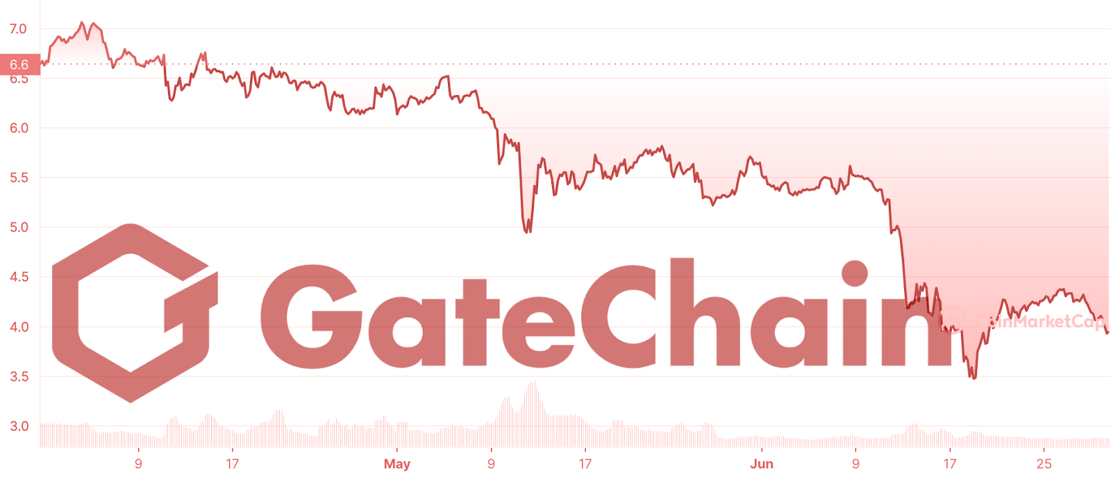 GT price chart in Q2 2022