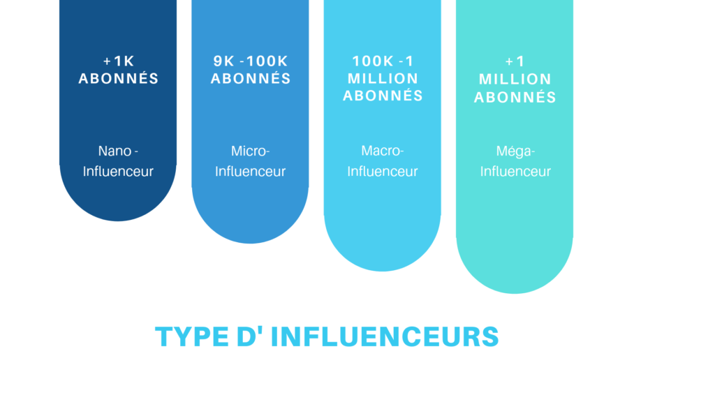 Les types d'influenceurs du marketing d'influence