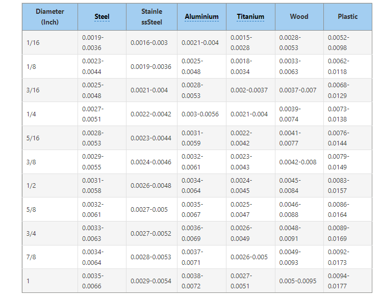 A spreadsheet of a table depicting different materials and their chip load in inches per tooth per revolution