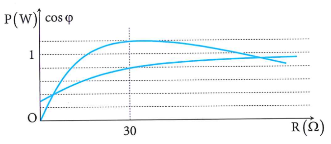 Câu 10PB_ 403. Đặt điện áp xoay chiều có giá trị hiệu dụng và tần số không đổi vào hai đầu đoạn mạch gồm biến trở, cuộn dây và tụ điện mắc nối tiếp. hình vẽ bên là đồ thị biểu diễn sự phụ thuộc của công suất tỏa nhiệt P trên biến trở và hệ số công suất  của đoạn mạch theo biến trở R của biến trở.