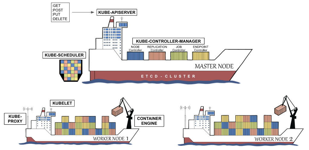 Kubernetes Architecture