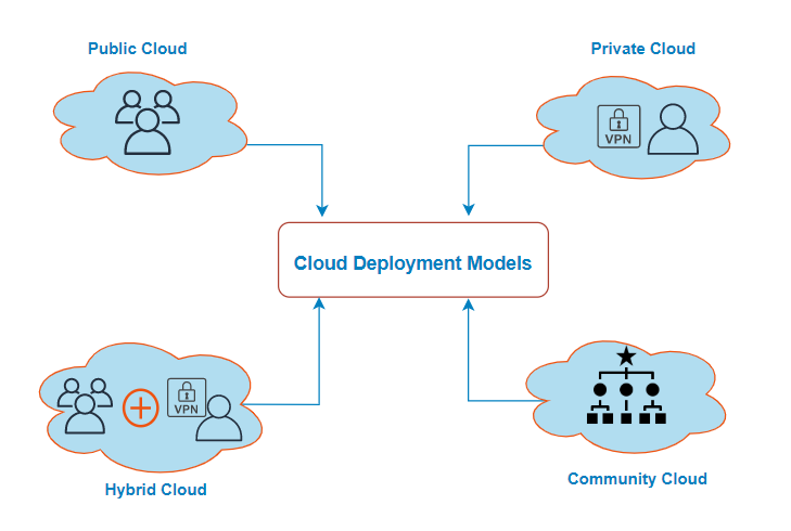 Cloud Deployment model