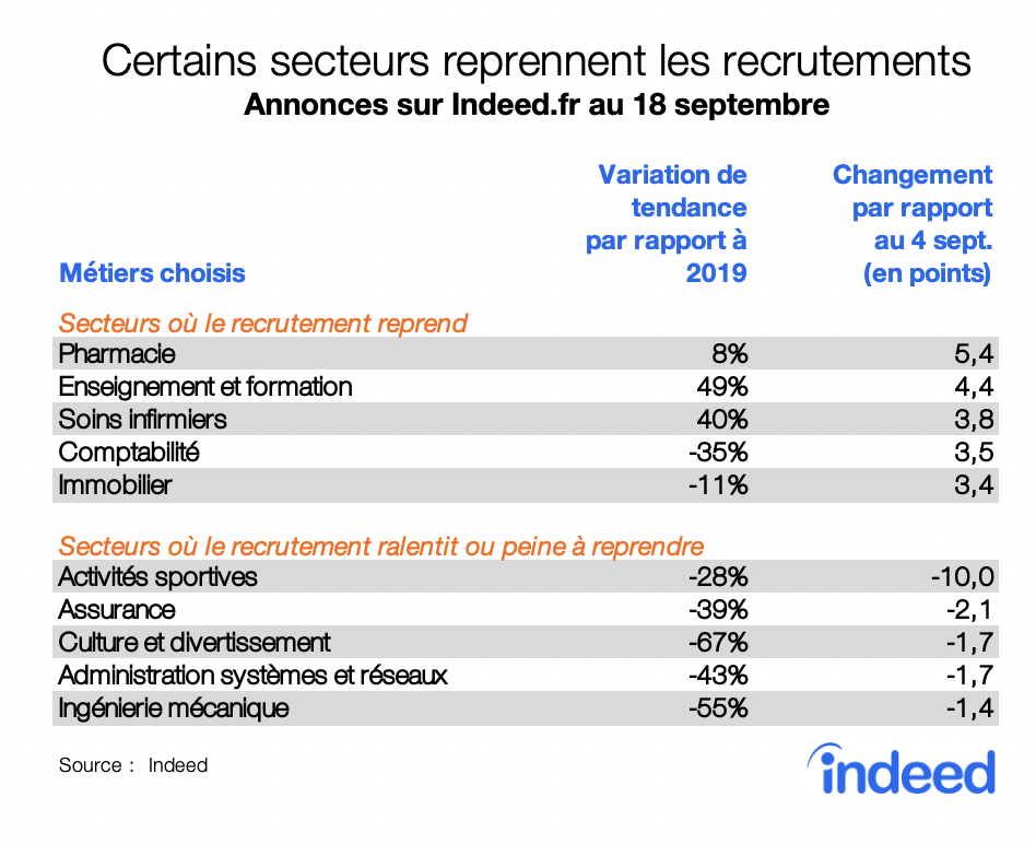 Certains secteurs reprennent les recrutements