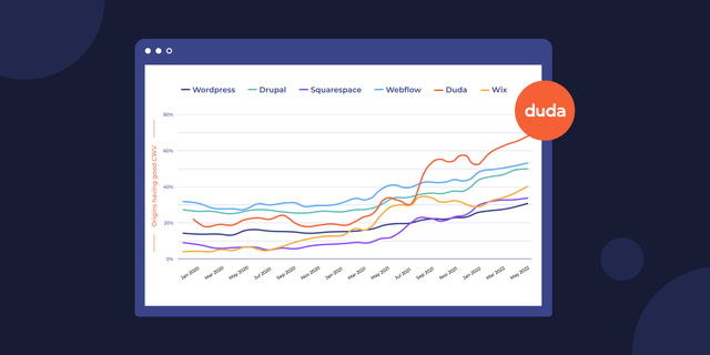 Core Web Vitals Update: How Duda Leads The Way