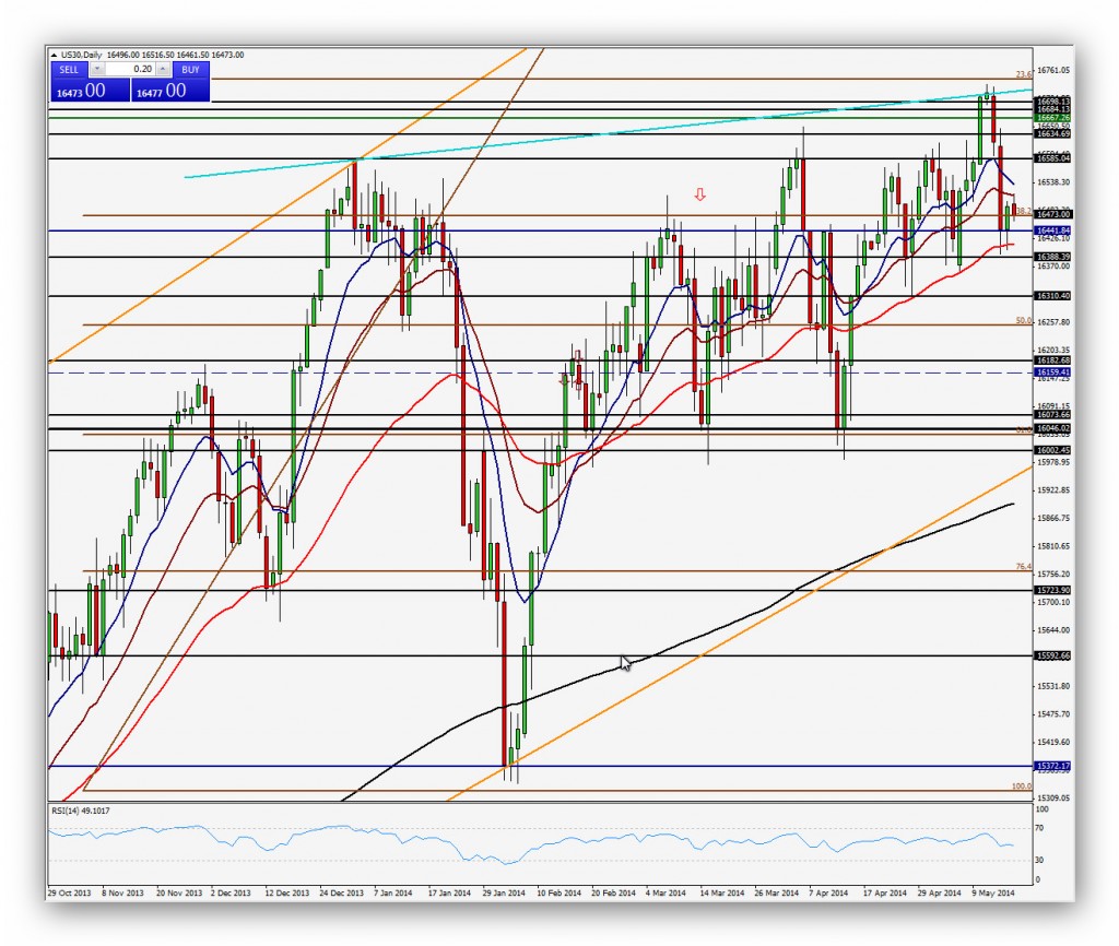 CompartirTrading Post Day Trading 2014-05-19 Dow Jones Diario