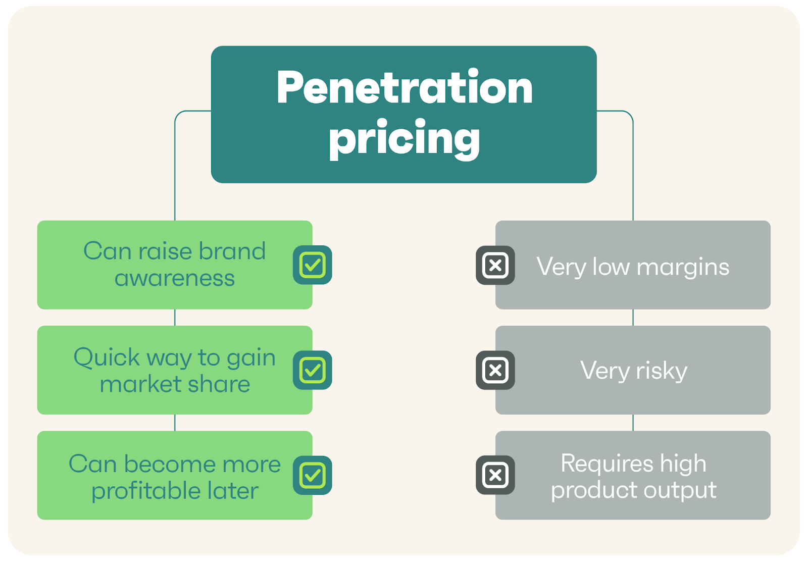 Penetration pricing advantages and disadvantages