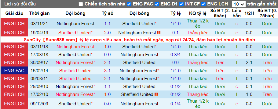 Thành tích đối đầu Sheffield vs Nottingham