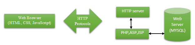 web technology