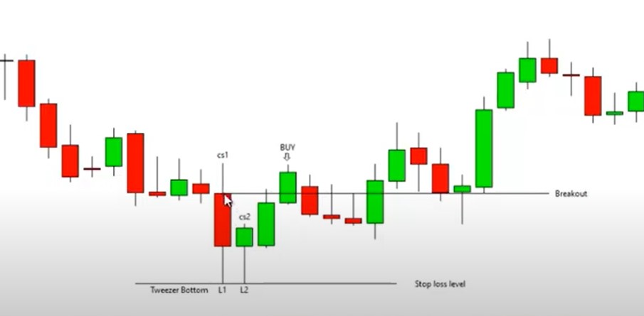 Cara Menggunakan Pola Tweezer Bottom dan Tweezer Top dalam Trading