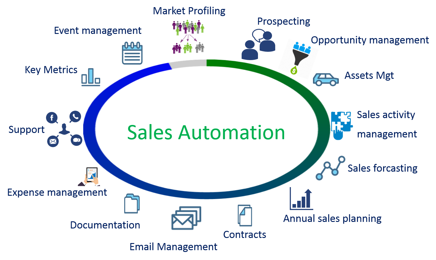 sales automation