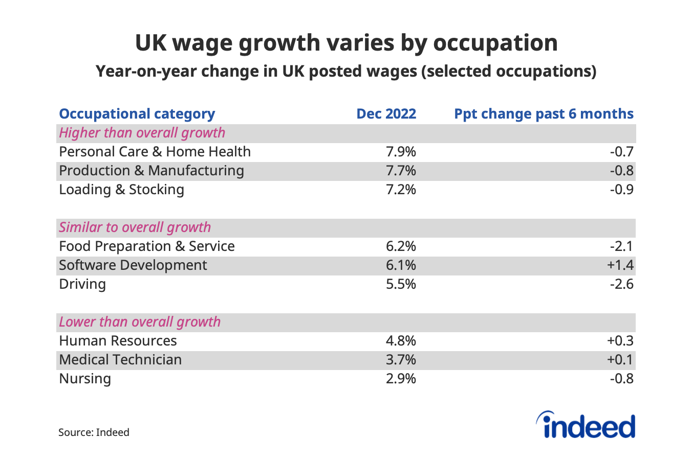 Table titled “UK wage growth varies by occupation” that shows the yearly percentage change in nominal wages in job postings for selected occupations in December 2022 and the percentage-point change in the past six months.