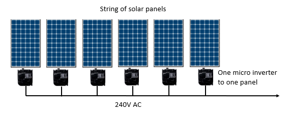 How Does a Solar Panel Optimiser Work? | Instyle Solar