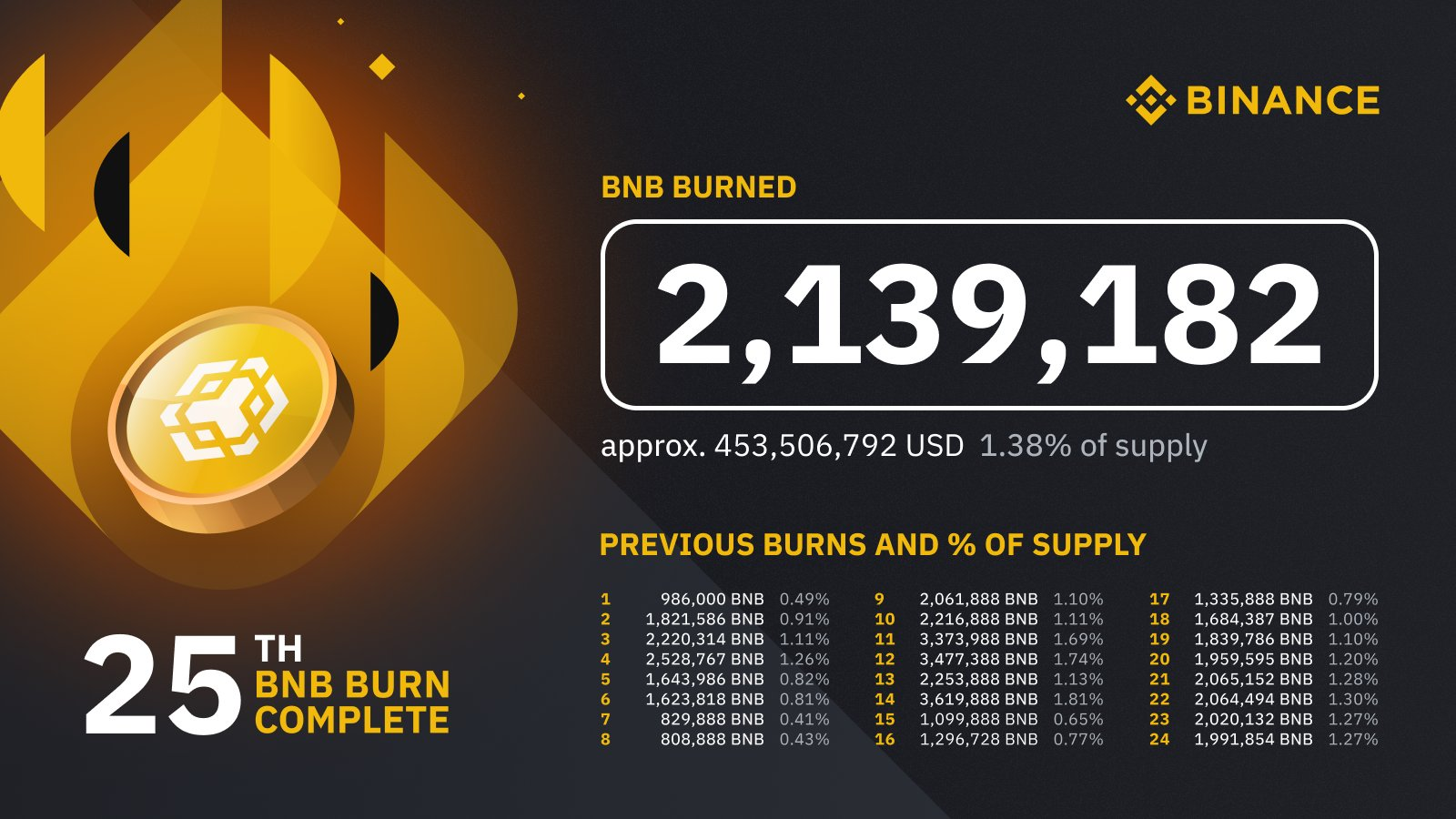 Binance BNB burn