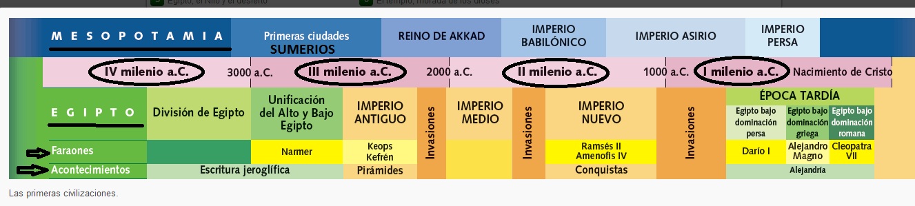 Resultado de imagen de eje cronologico mesopotamia