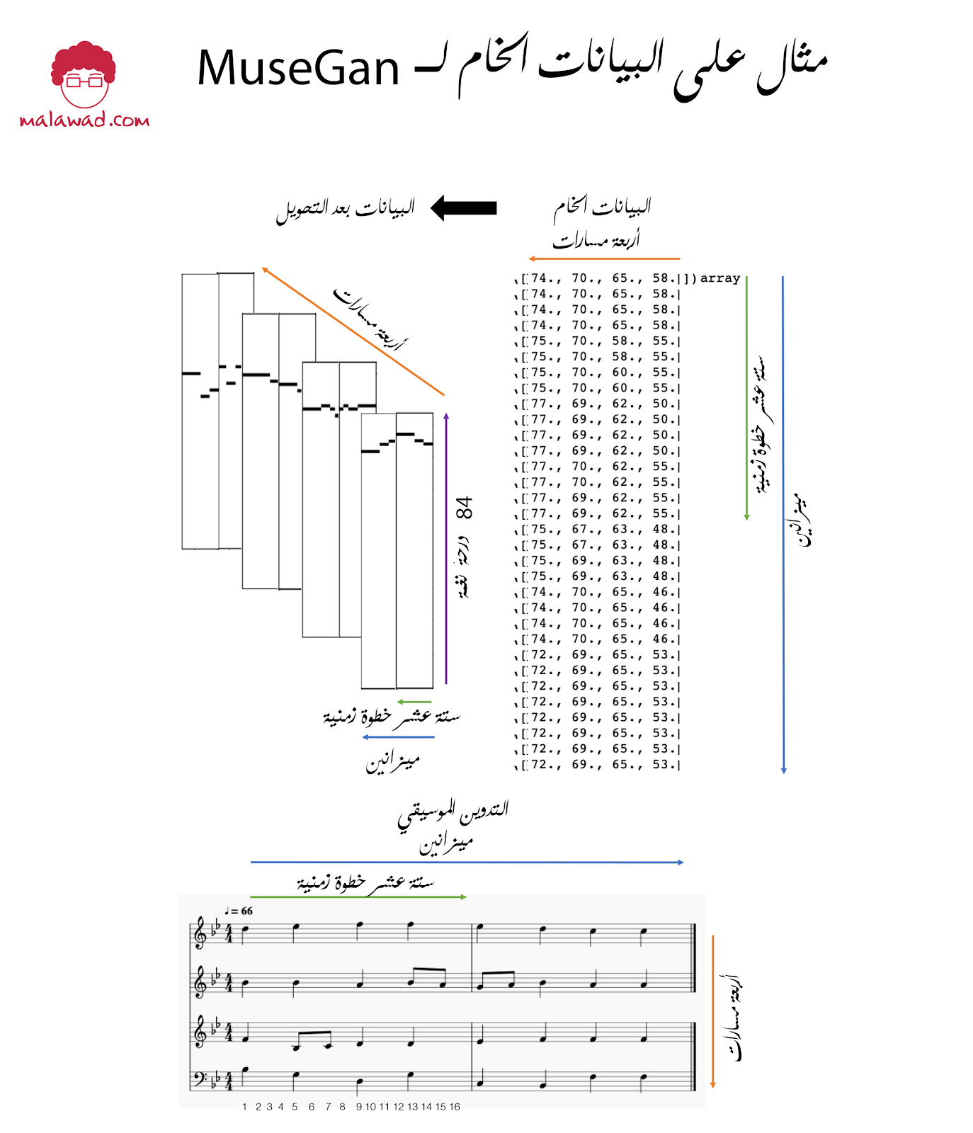 مثال على البيانات الخام لـ  museGan  (شبكات الخصومة التوليدية)( Gan)(mohammed alawad) (museGan)