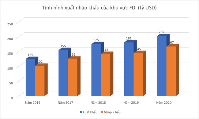 Phụ thuộc vào xuất khẩu của khối FDI và những rủi ro tiềm ẩn