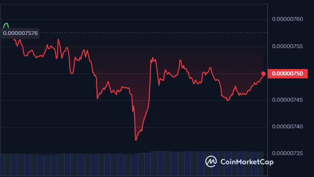 SHIB/USD 24-hour price chart (Source: CoinMarketCap)