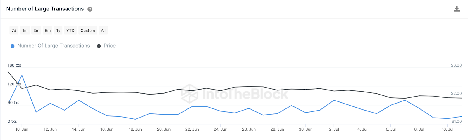 Ape Coin Heads Toward Zero | Whale Transactions, July 2023 