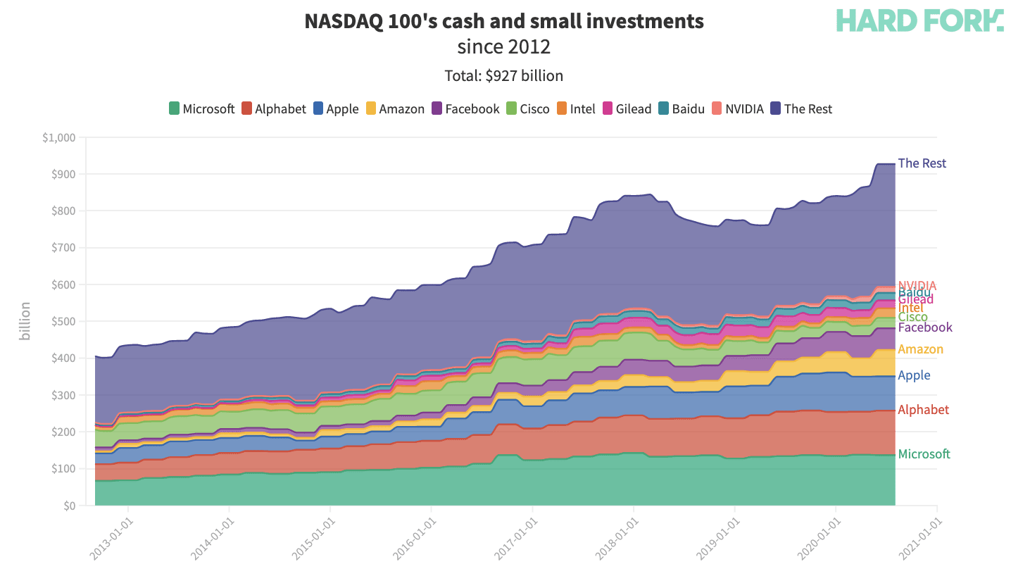 NASDAQ 100 sits on nearly $1T in cash