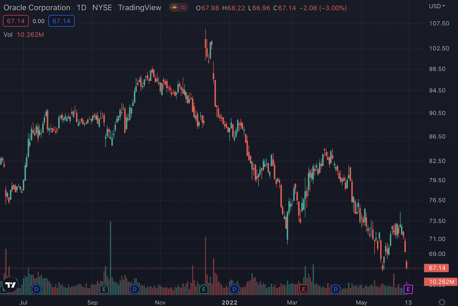 ORCL stock