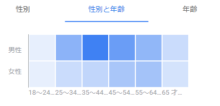 Google広告分析