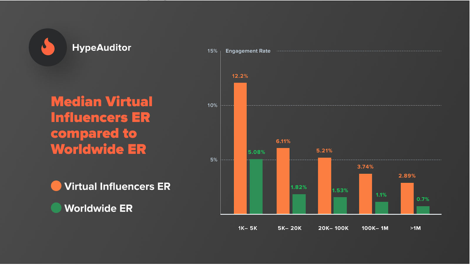 Median Virtual Influencers ER compared to Worldwide ER by Tiers



