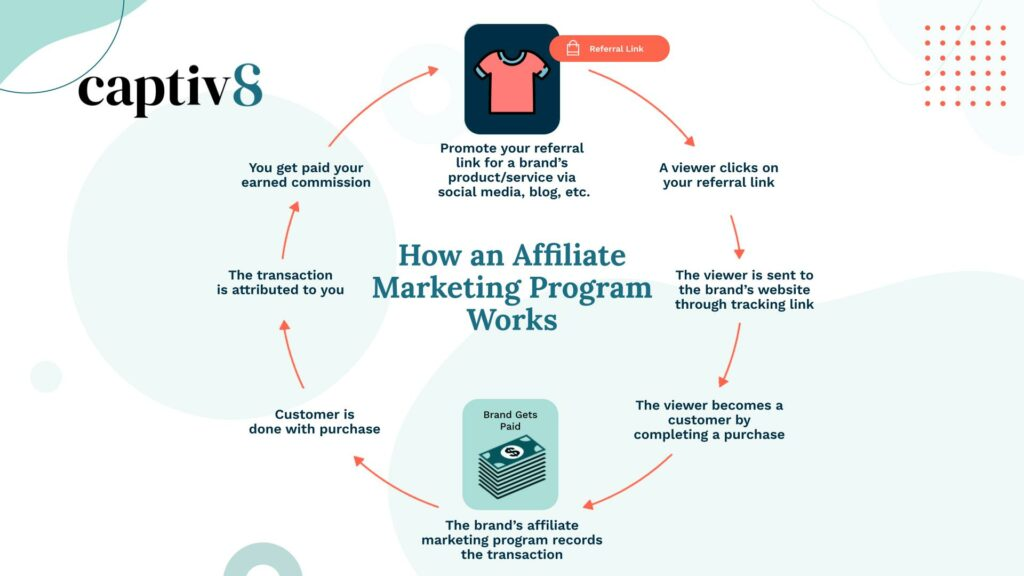 The Benefits of Adding an Affiliate Program to Your Influencer Marketing  Strategy - Captiv8
