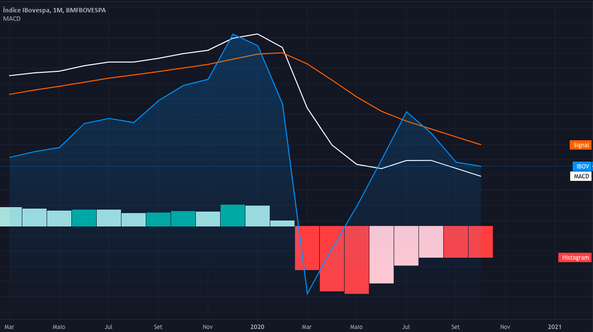 macd crash mercado financeiro