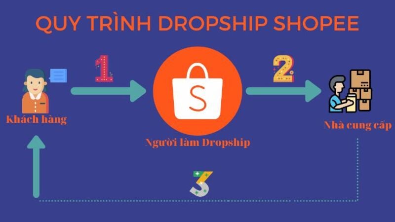Dropshipping Shopee là gì