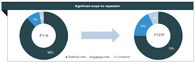 India's Organized v/s Unorganized retail 2020