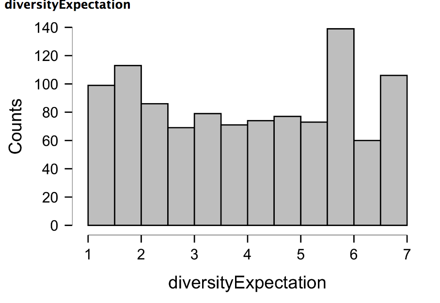 Graph showing the distribution of the diversity expectation variable which is relatively flat with a smaller peak at 1-2 and a larger peak between 5 and 6 with a bump at 7 from the replication dataset.