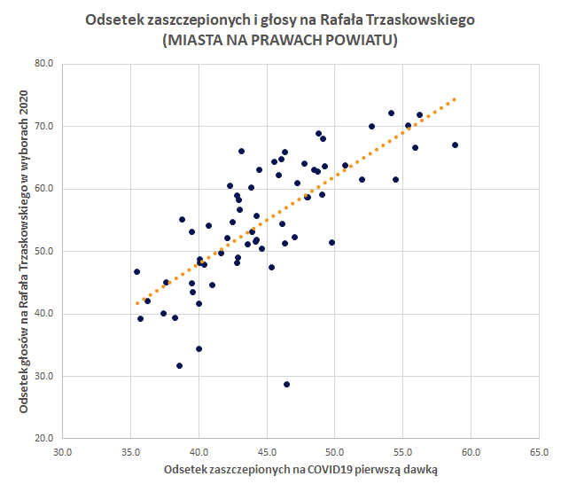 Odsetek zaszczepionych